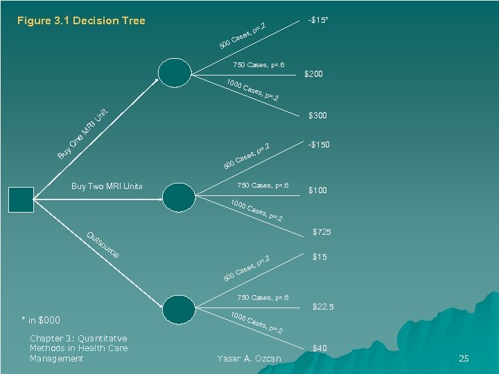 Figure 3. 1 Decision Tree -$15* =. 2 s, p ase C 500 750