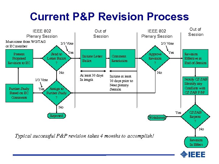 Current P&P Revision Process IEEE 802 Plenary Session Must come from WG/TAG or EC