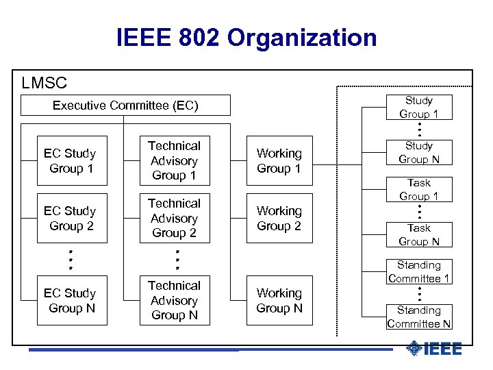 IEEE 802 Organization LMSC Study Group 1 Executive Committee (EC) EC Study Group 1