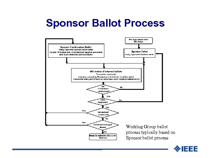 Sponsor Ballot Process Working Group ballot process typically based on Sponsor ballot process 