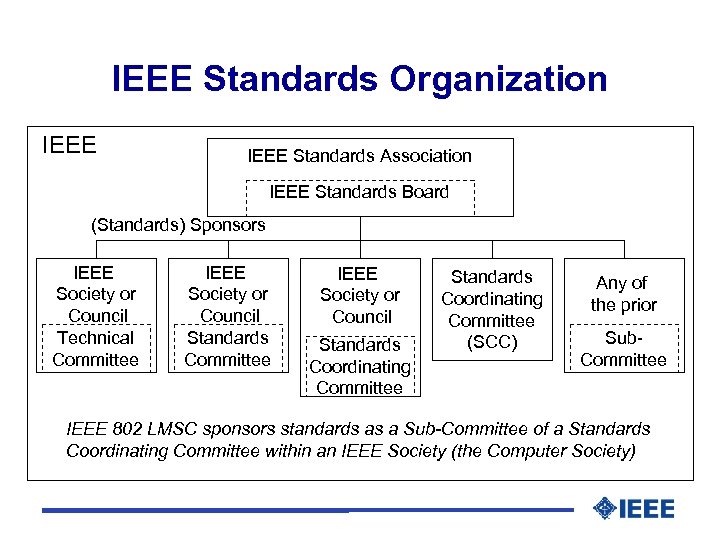 IEEE Standards Organization IEEE Standards Association IEEE Standards Board (Standards) Sponsors IEEE Society or