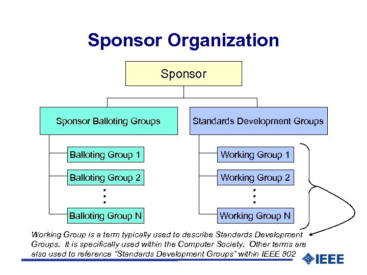 Sponsor Organization Sponsor Balloting Groups Standards Development Groups Balloting Group 1 Working Group 1