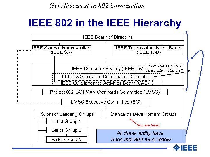 Get slide used in 802 introduction IEEE 802 in the IEEE Hierarchy IEEE Board