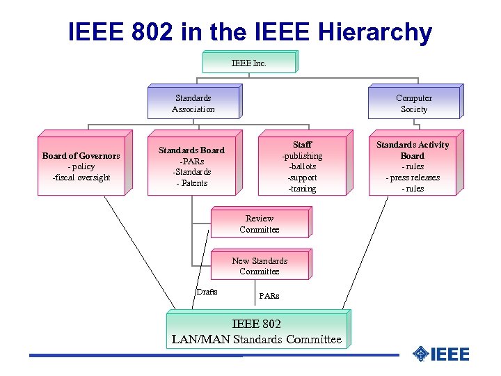 IEEE 802 in the IEEE Hierarchy IEEE Inc. Standards Association Board of Governors -
