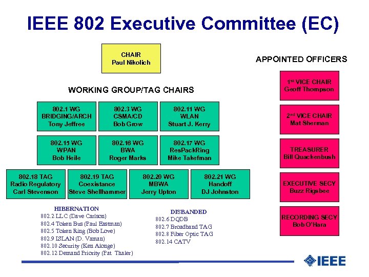 IEEE 802 Executive Committee (EC) CHAIR Paul Nikolich APPOINTED OFFICERS 1 st VICE CHAIR