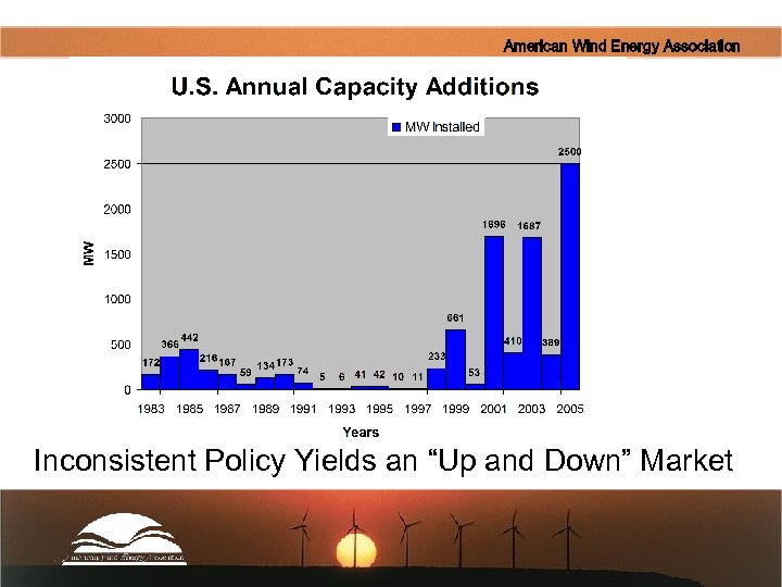 American Wind Energy Association Inconsistent Policy Yields an “Up and Down” Market 