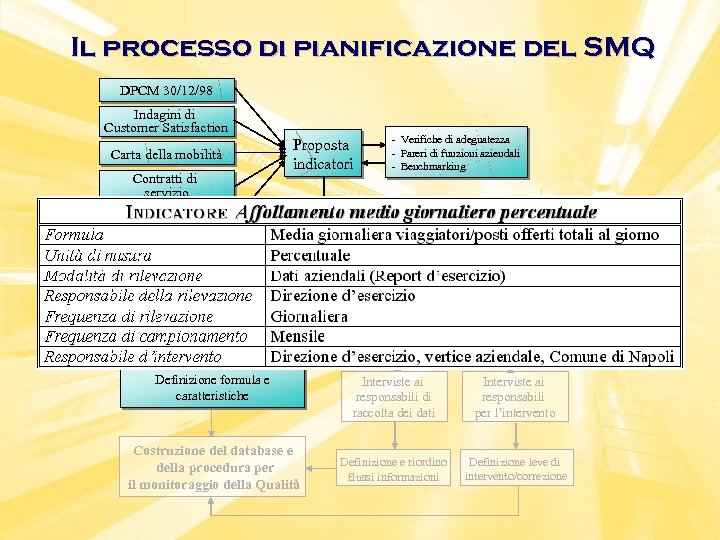 Il processo di pianificazione del SMQ DPCM 30/12/98 Indagini di Customer Satisfaction Carta della