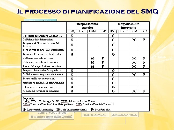 Il processo di pianificazione del SMQ DPCM 30/12/98 Indagini di Customer Satisfaction Carta della