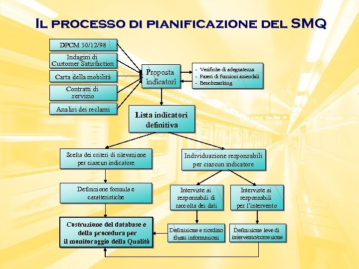 Il processo di pianificazione del SMQ DPCM 30/12/98 Indagini di Customer Satisfaction Carta della