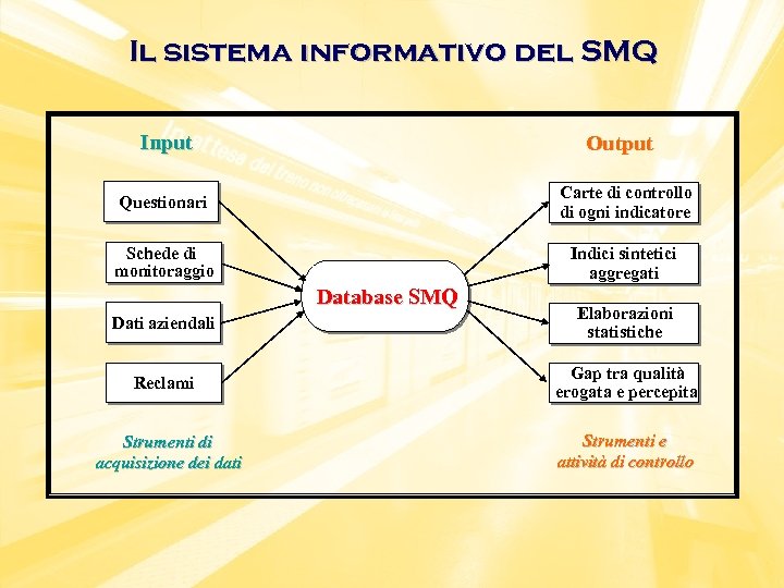 Il sistema informativo del SMQ Input Output Questionari Carte di controllo di ogni indicatore