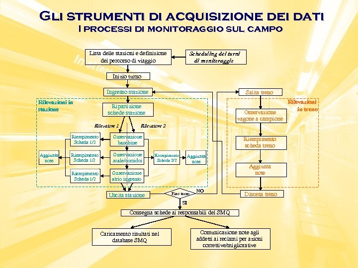 Gli strumenti di acquisizione dei dati I processi di monitoraggio sul campo Lista delle