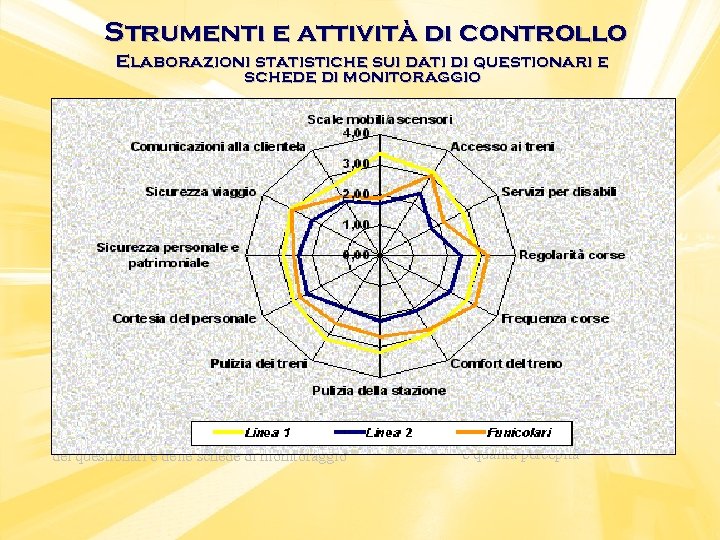 Strumenti e attività di controllo Elaborazioni statistiche sui dati di questionari e schede di