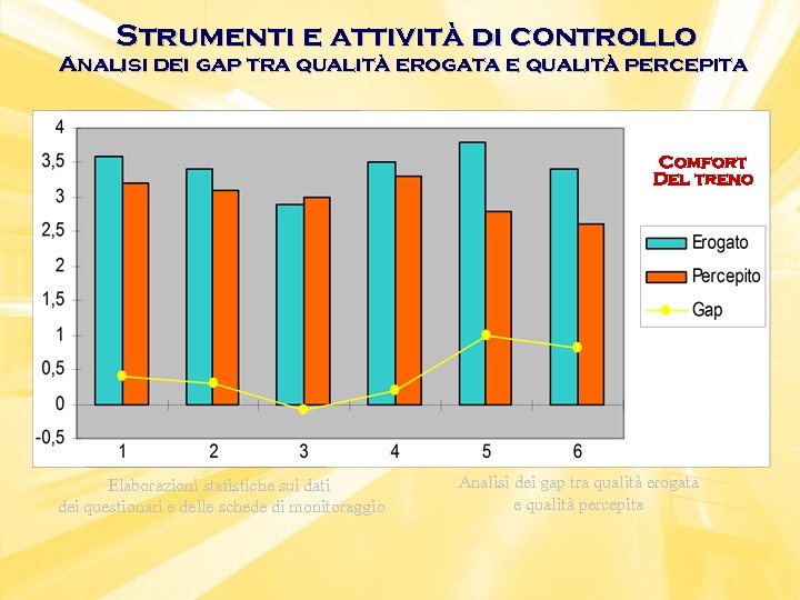 Strumenti e attività di controllo Analisi dei gap tra qualità erogata e qualità percepita