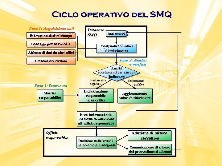 Ciclo operativo del SMQ Fase 1: Acquisizione dati Rilevazione dati sul campo Sondaggi presso