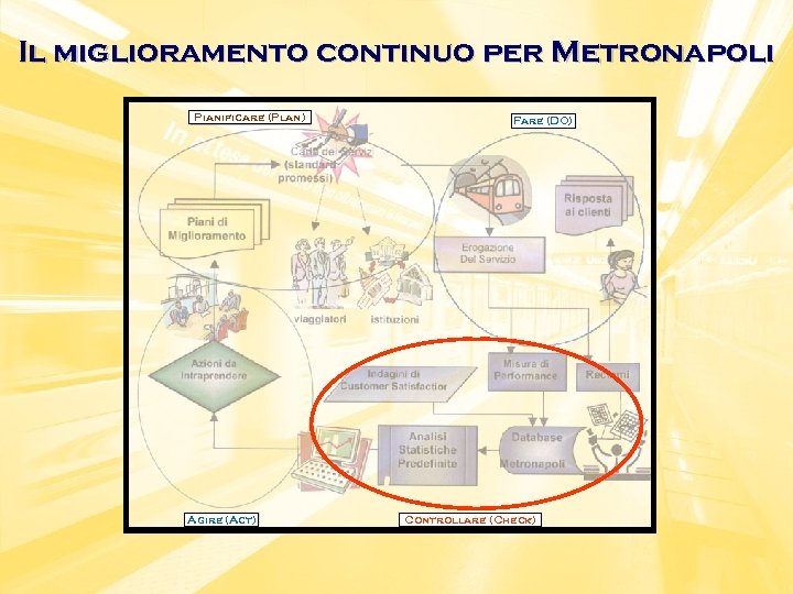 Il miglioramento continuo per Metronapoli Pianificare (Plan) Agire (Act) Fare (DO) Controllare (Check) 