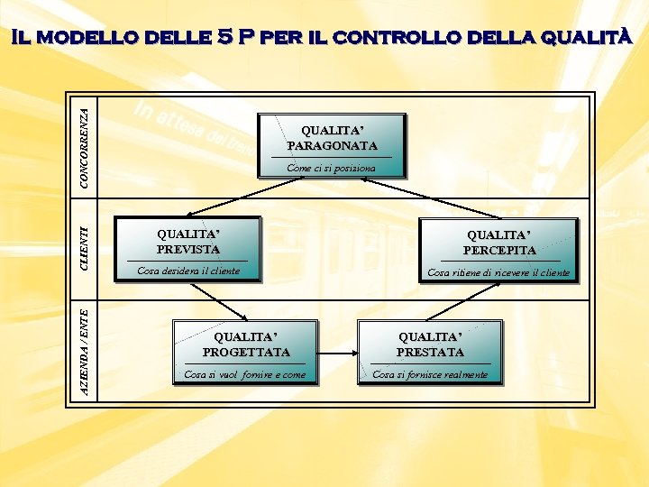 AZIENDA / ENTE CLIENTI CONCORRENZA Il modello delle 5 P per il controllo della