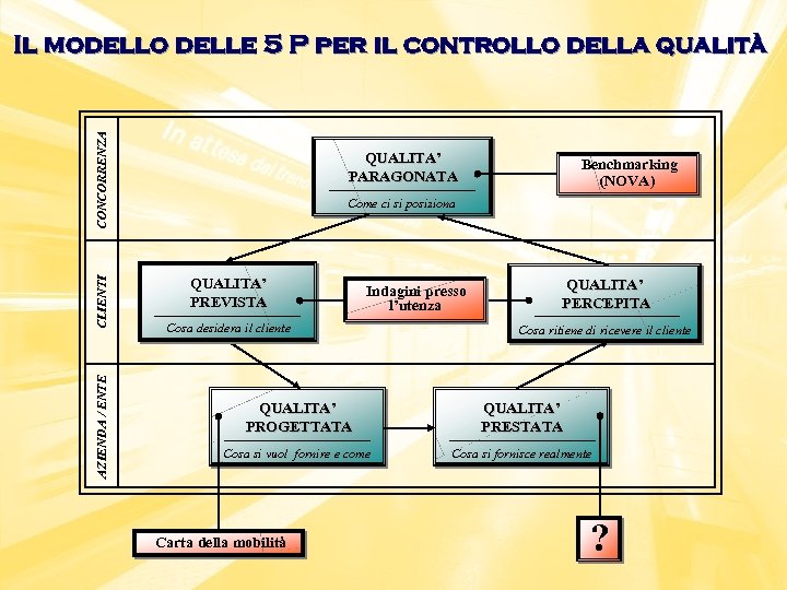 AZIENDA / ENTE CLIENTI CONCORRENZA Il modello delle 5 P per il controllo della