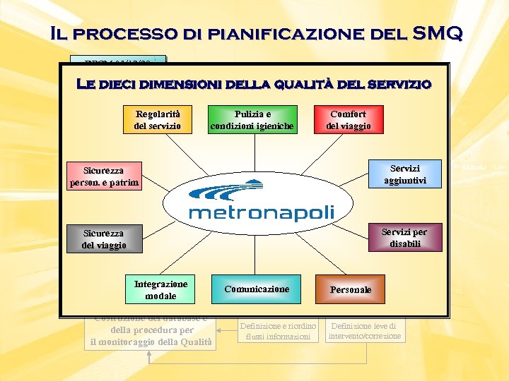 Il processo di pianificazione del SMQ DPCM 30/12/98 Le. Indagini di dimensioni della qualità