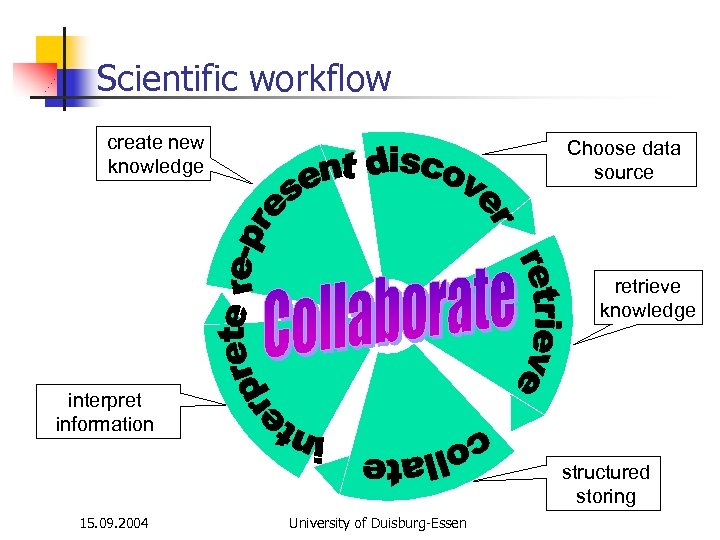 Scientific workflow create new knowledge Choose data source retrieve knowledge interpret information structured storing