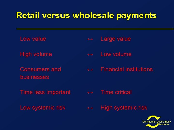 Retail versus wholesale payments Low value ↔ Large value High volume ↔ Low volume