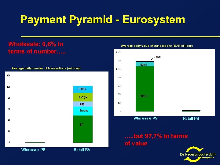 Payment Pyramid - Eurosystem Wholesale: 0, 6% in terms of number…. . Average daily