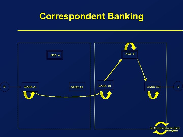 Correspondent Banking NCB B NCB A D BANK A 1 BANK A 2 BANK