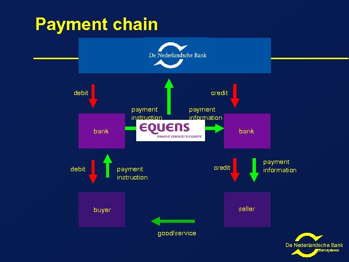 Payment chain debit credit payment instruction payment information bank clearing debit payment information credit
