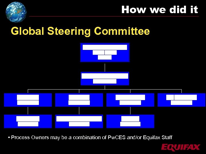 How we did it Global Steering Committee • Process Owners may be a combination