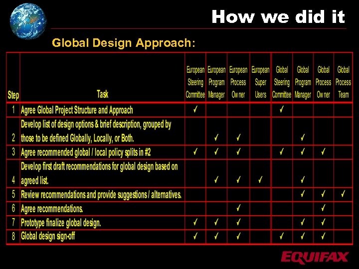 How we did it Global Design Approach: 