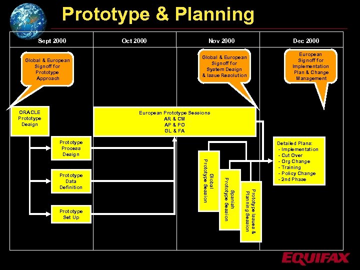 Prototype & Planning Sept 2000 Global & European Signoff for Prototype Approach ORACLE Prototype