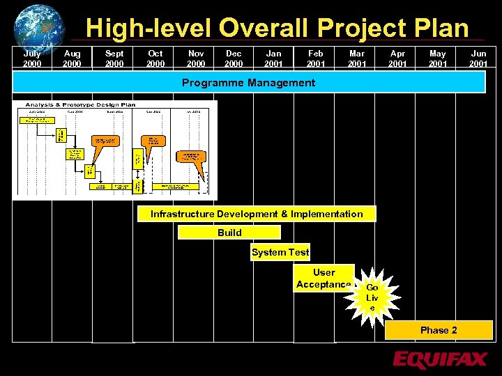High-level Overall Project Plan July 2000 Aug 2000 Sept 2000 Oct 2000 Nov 2000