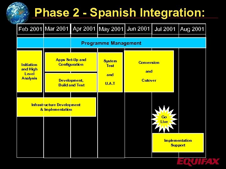Phase 2 - Spanish Integration: Feb 2001 Mar 2001 Apr 2001 May 2001 Jun
