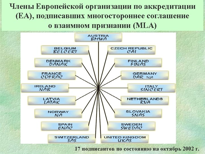 Члены Европейской организации по аккредитации (EA), подписавших многостороннее соглашение о взаимном признании (MLA) 17