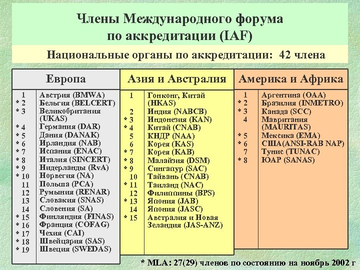 Члены Международного форума по аккредитации (IAF) Национальные органы по аккредитации: 42 члена Европа 1