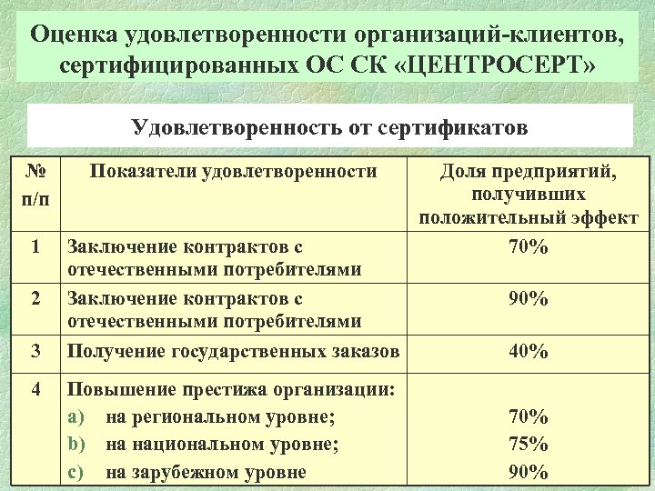 Оценка удовлетворенности организаций-клиентов, сертифицированных ОС СК «ЦЕНТРОСЕРТ» Удовлетворенность от сертификатов № п/п Показатели удовлетворенности