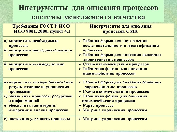 Инструменты для описания процессов системы менеджмента качества 