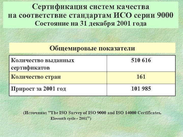 Сертификация систем качества на соответствие стандартам ИСО серии 9000 Состояние на 31 декабря 2001