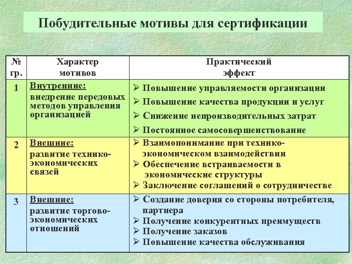 Побудительные мотивы для сертификации № гр. 1 2 3 Характер Практический мотивов эффект Внутренние: