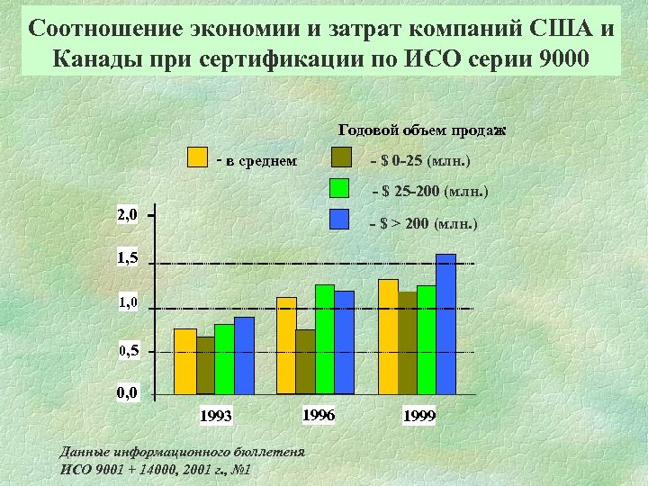 Соотношение экономии и затрат компаний США и Канады при сертификации по ИСО серии 9000