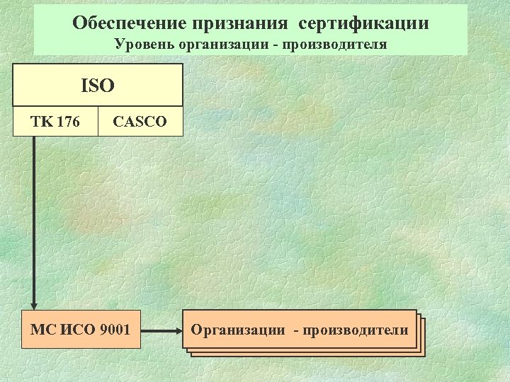 Обеспечение признания сертификации Уровень организации - производителя ISO TK 176 CASCO МС ИСО 9001