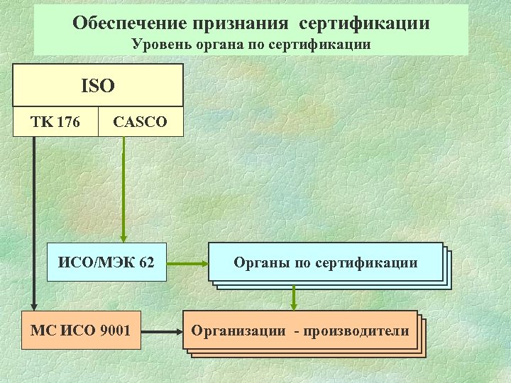 Обеспечение признания сертификации Уровень органа по сертификации ISO TK 176 CASCO ИСО/МЭК 62 МС