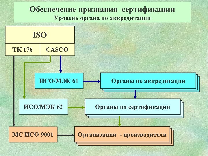 Обеспечение признания сертификации Уровень органа по аккредитации ISO TK 176 CASCO ИСО/МЭК 61 ИСО/МЭК