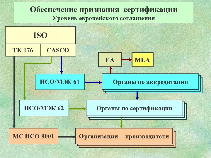 Обеспечение признания сертификации Уровень европейского соглашения ISO TK 176 CASCO EA ИСО/МЭК 61 ИСО/МЭК