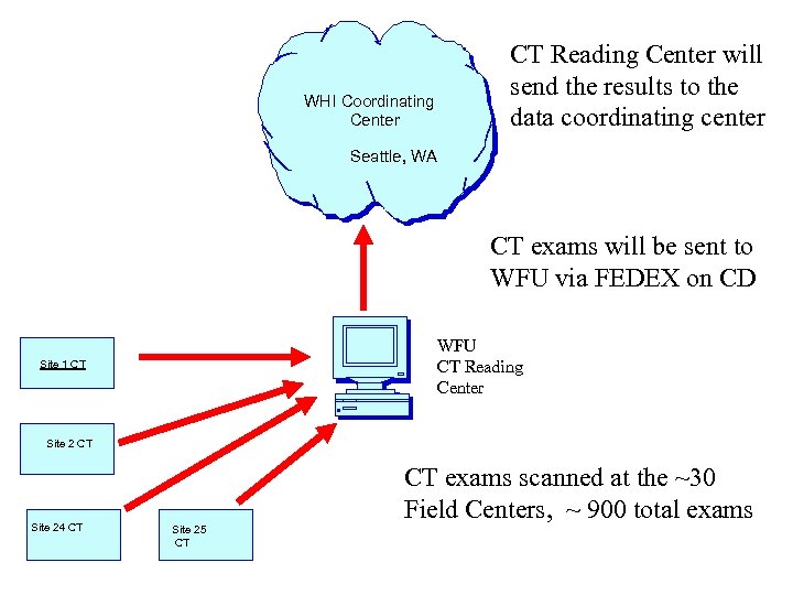 WHI Coordinating Center CT Reading Center will send the results to the data coordinating
