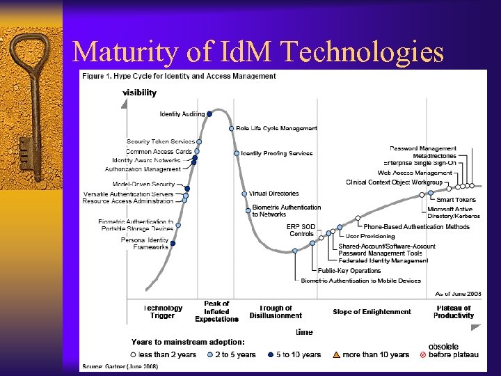 Maturity of Id. M Technologies 