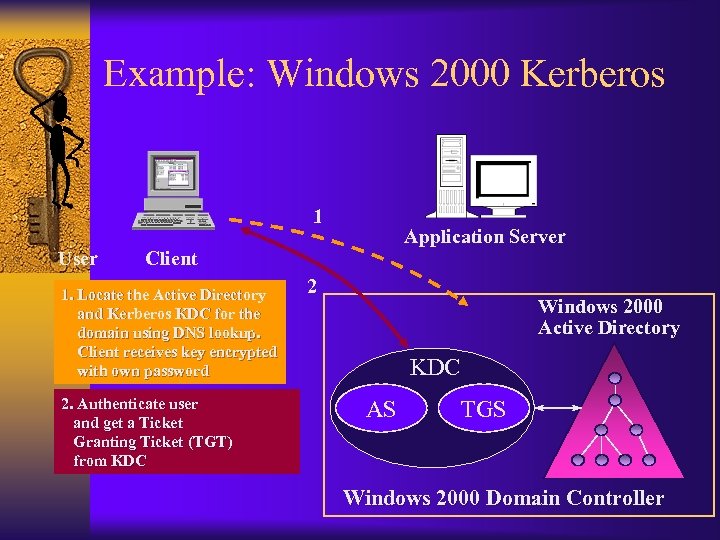 Example: Windows 2000 Kerberos 1 User Application Server Client 1. Locate the Active Directory