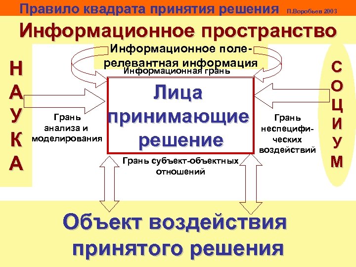 Правило квадрата принятия решения П. Воробьев 2003 Информационное пространство Н А У К А
