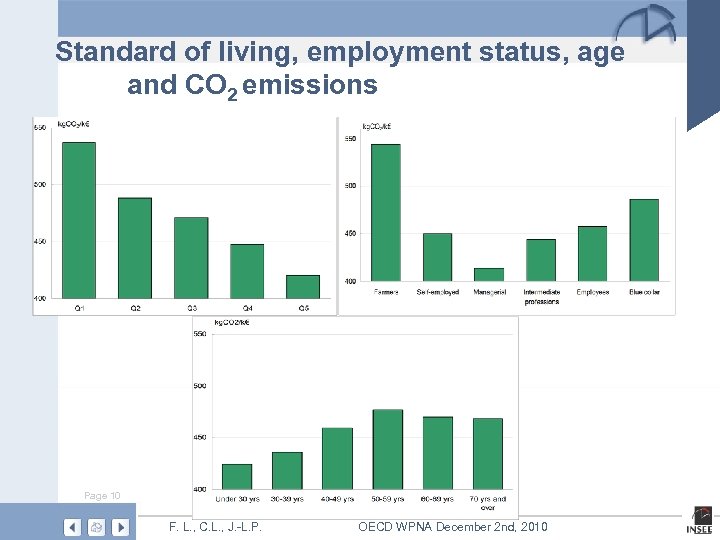 Standard of living, employment status, age and CO 2 emissions Page 10 F. L.