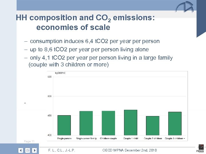 HH composition and CO 2 emissions: economies of scale – consumption induces 6, 4