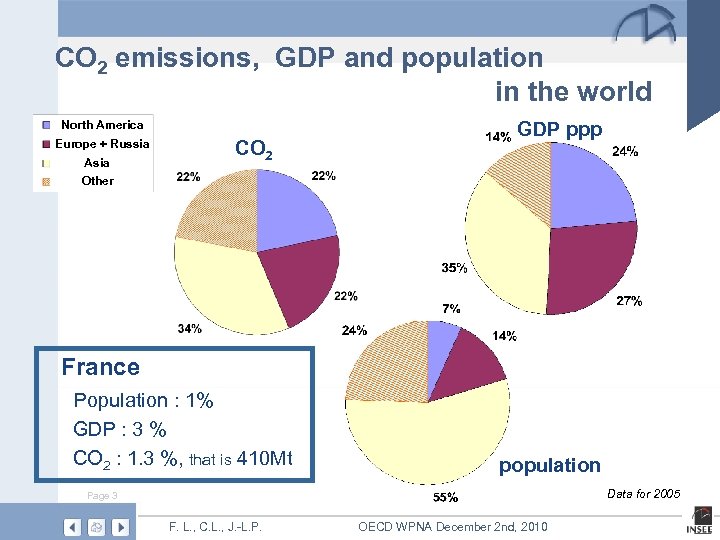 CO 2 emissions, GDP and population in the world North America CO 2 Europe